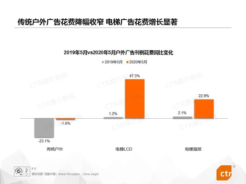 電梯廣告在朋友圈爆紅(hóng)揭露了(le)真相：戶外(wài)媒體有價值才有關注！(圖6)